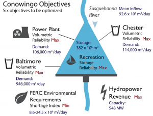 multiobjective-reservoir